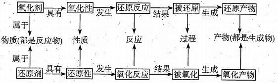 高中学考 化学:氧化还原反应