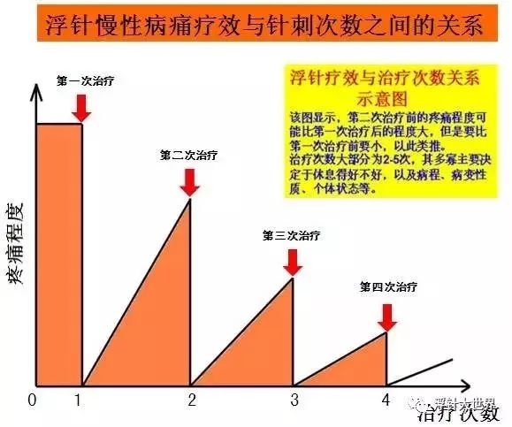 2018版误区二|浮针疗法只有近期效果