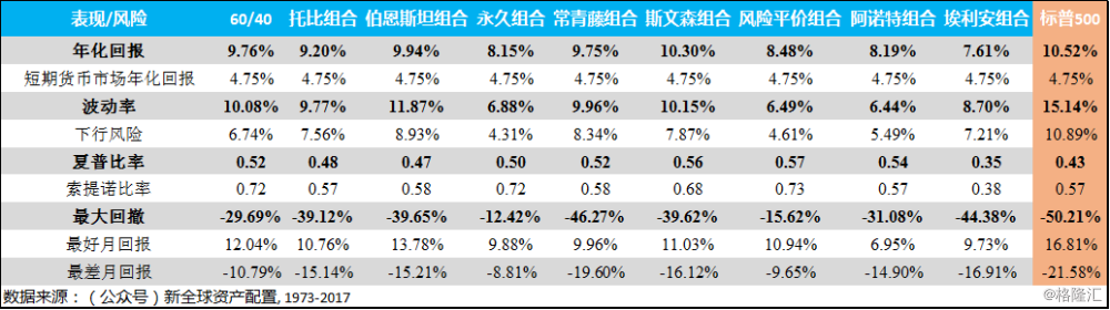 不管是最大回撤,下行风险,波动率还是最差月回报,通过【简约而不简单