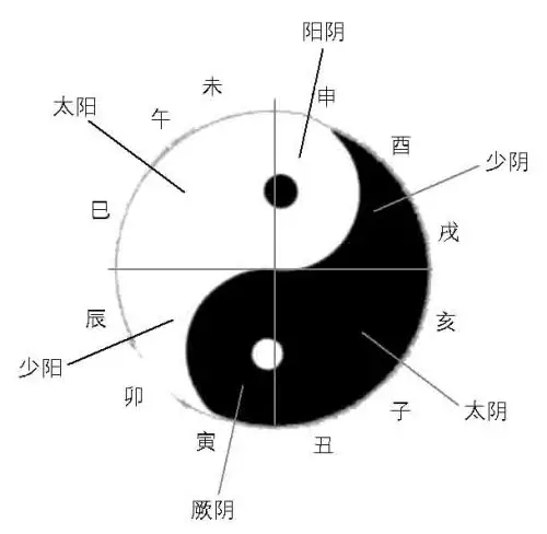 六经辨证中顺序:太阳→阳明→少阳→太阴→少阴→厥阴