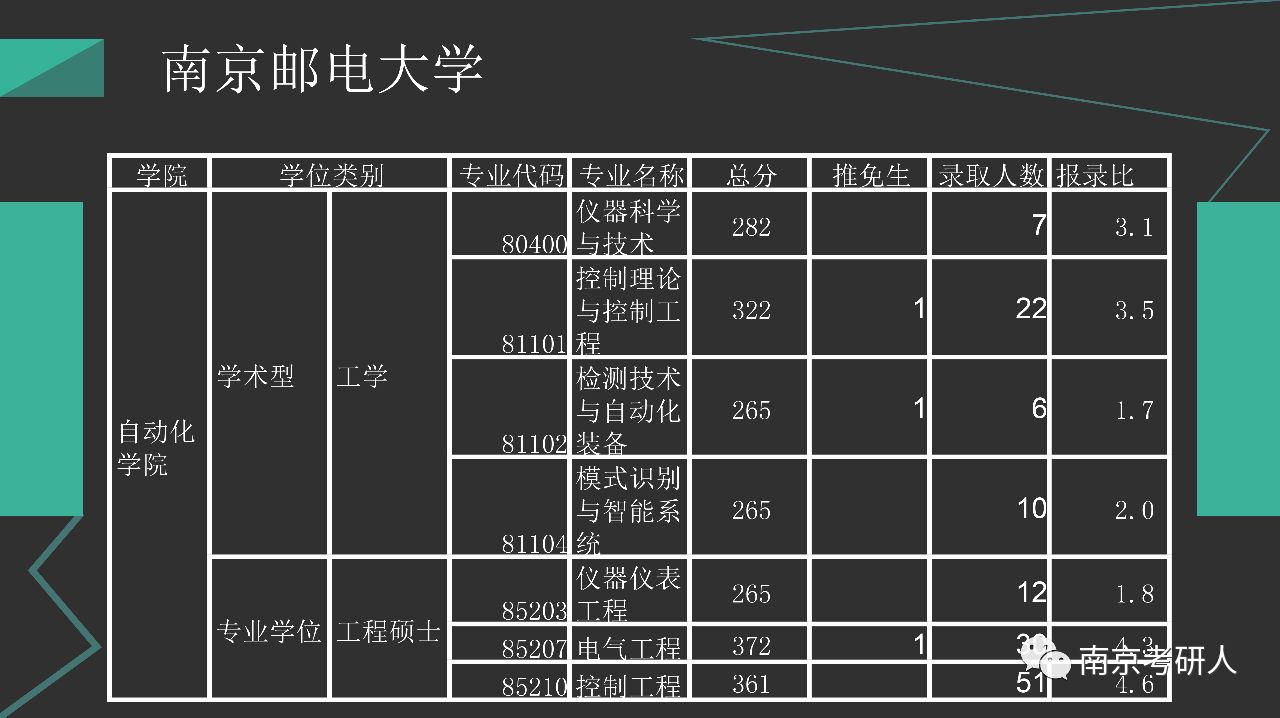 考研院校分析 — 南京邮电大学