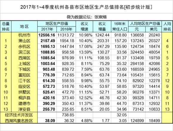 温州地区县区gdp_你拉低绍兴的经济生活了嘛 2018年一季度绍兴各县市GDP出炉