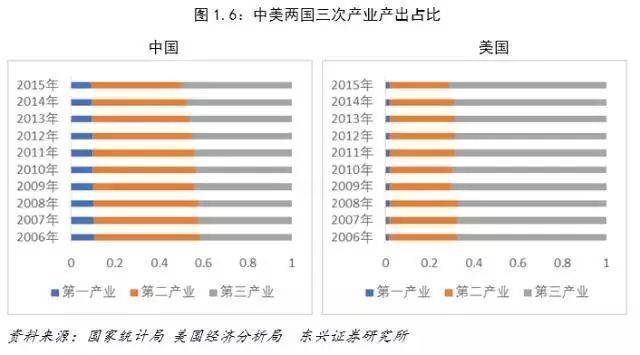 上海gdp结构