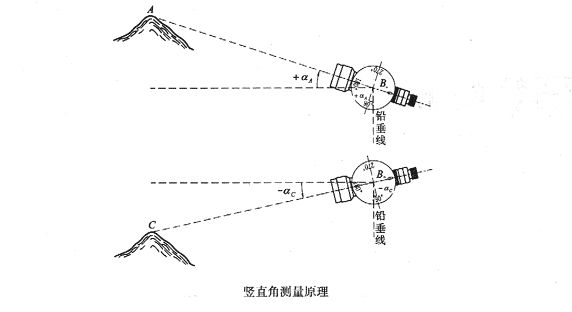 视线与铅垂线的夹角称为天顶距,天顶距z的角值范围为0°～180°.