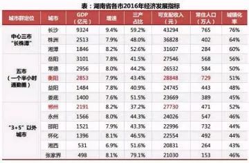 在经济总量及其增速上,传统的经济强市岳阳的gdp则占据第二位,但湘潭