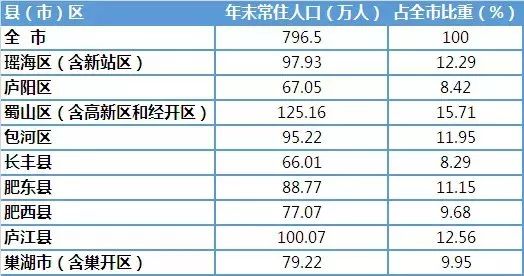 合肥人口变化_合肥市政务公开网(2)