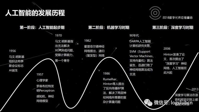 人工智能的发展经历了三个阶段