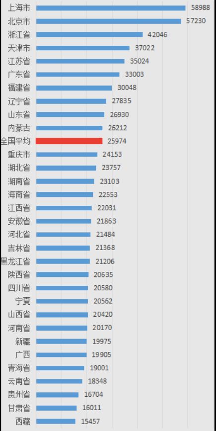 人均可支配gdp国家排名_2018各省一季度人均可支配收入排名,与GDP排名反差多大,城乡差异情况如何(2)