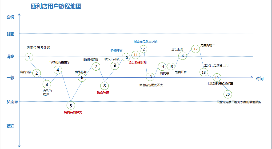 如何绘制基于mot的用户旅程地图?