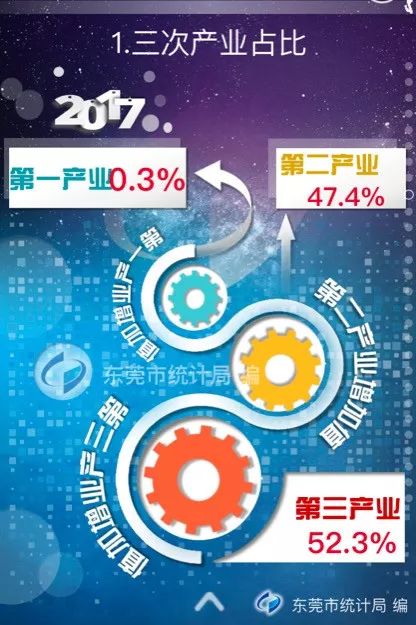 华为在东莞创造多少gdp_东莞32个镇区gdp(3)