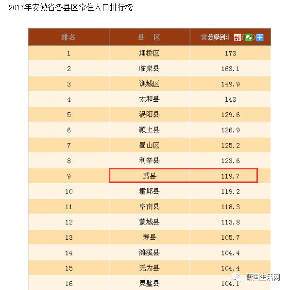 临泉县,排名前十的县区分别是:分县区来看附:2017年安徽各市常住人口