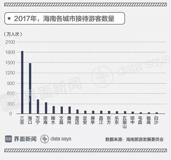 近几年海南省GDP_海南旅游发展指数报告 旅行社发展水平远高于全国(2)