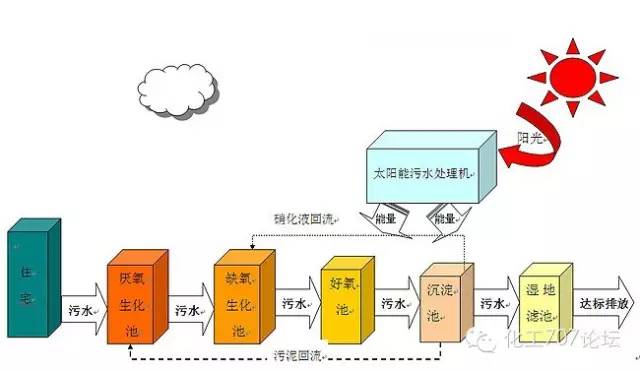 石化污水来源及处理工艺大总结不信你全知道