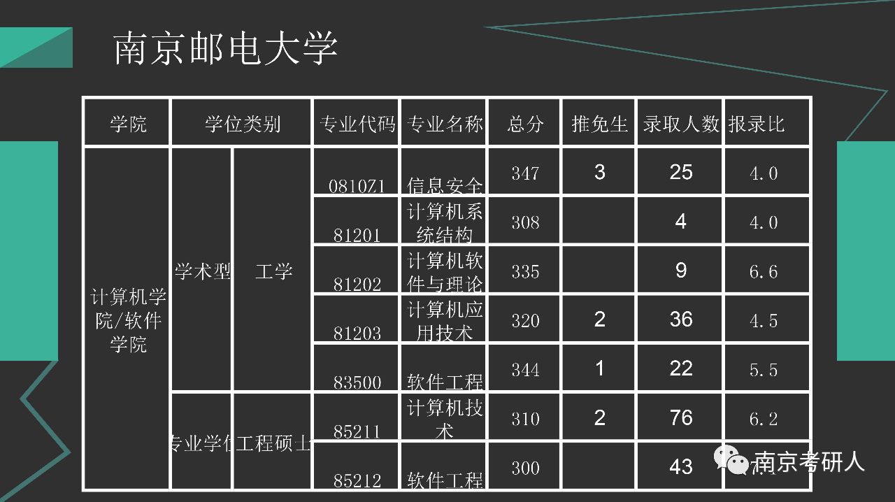 考研院校分析 — 南京邮电大学