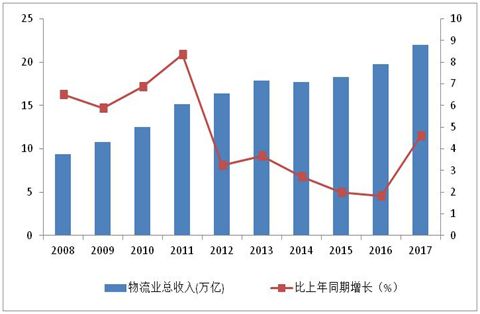 物流业占经济总量发展_物流业发展趋势(2)