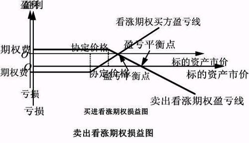 卖出看涨期权可获得期权费.