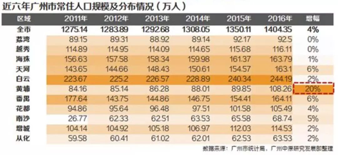 天河区人口历年数据_广州天河区(2)