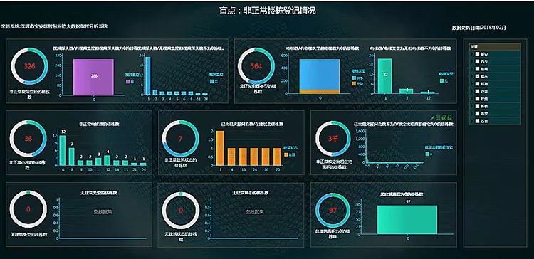 统计分析,以"宝安区智慧网格大数据指挥分析系统"内"非正常楼栋情况"