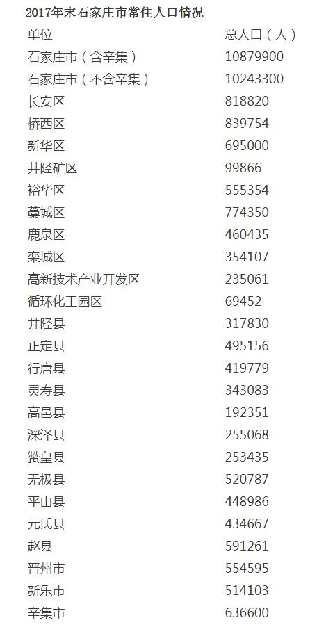 石家庄人口500万_石家庄火车站图片(2)