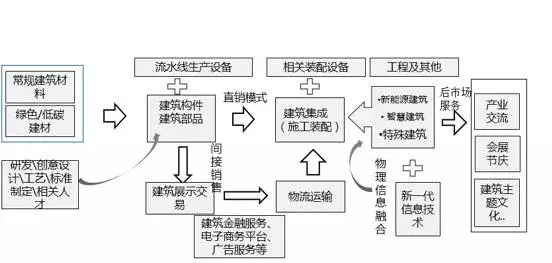 惊!这个建筑产业价值链结构很像汽车产业链!