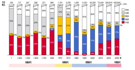 2050各国gdp