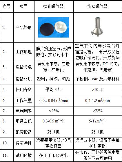 旋流曝气器与微孔曝气器在工业园区污水处理厂的使用对比