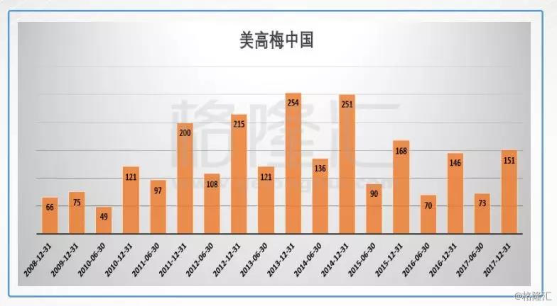 3%,这个利润的减少主要是因为新项目美狮美高梅开业前成本增加至4.