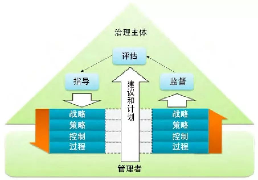 数据治理和管理沟通机制