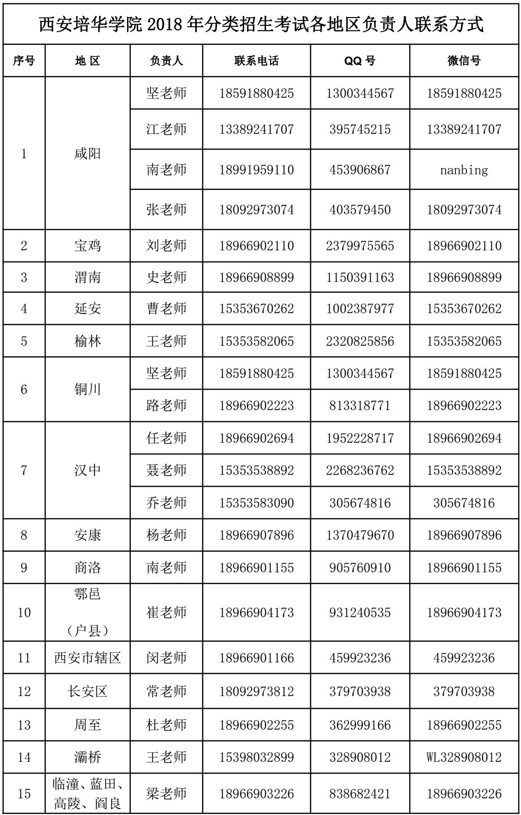 【干货】2018年西安培华学院分类考试要点解读