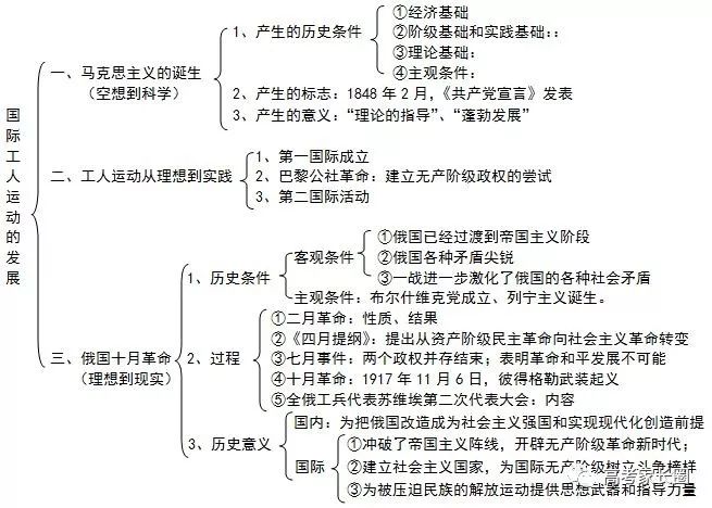 专题八:解放人类的阳光大道