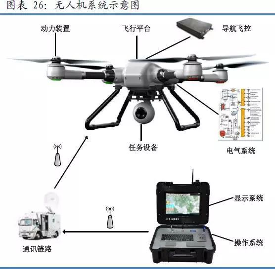 漫谈无人机及其关键技术