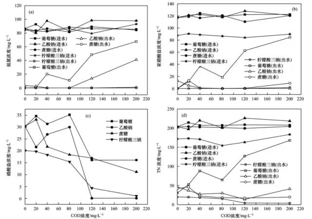 工业废水及生活污水生物去氮技术分析