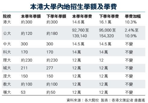 香港大学内地招生学额及学费!