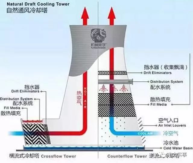 你知道为什么发电厂冷却塔要建成"腰细"的喇叭状?