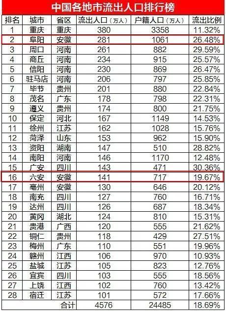 安徽六安多少人口_全省第五 六安2017年常住人口达480万人(3)