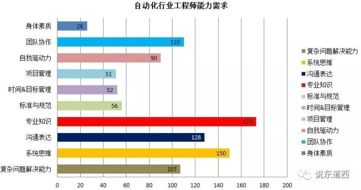 未来我们需要怎样的自动化工程师?