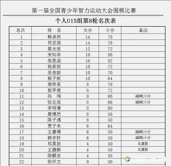 首届全国青少年智力运动大会围棋比赛成绩