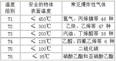 防爆等级划分