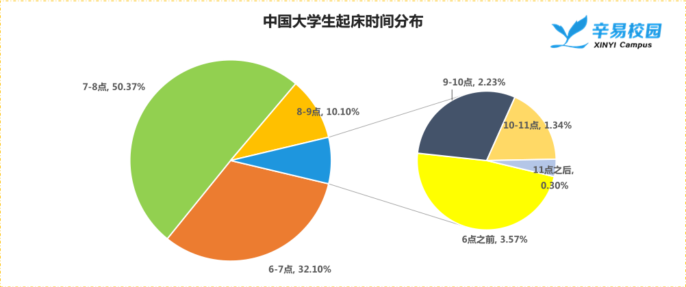 (二 中国大学生起床时间从图一的数据显示:94.