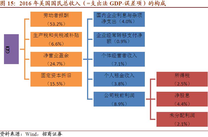 生产法核算gdp(3)