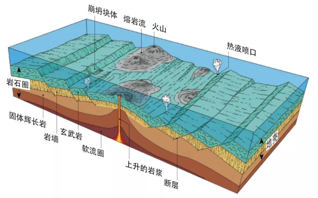 过程中会释放大量水汽使这里的岩浆的黏度变低熔岩的熔点下降喷发和