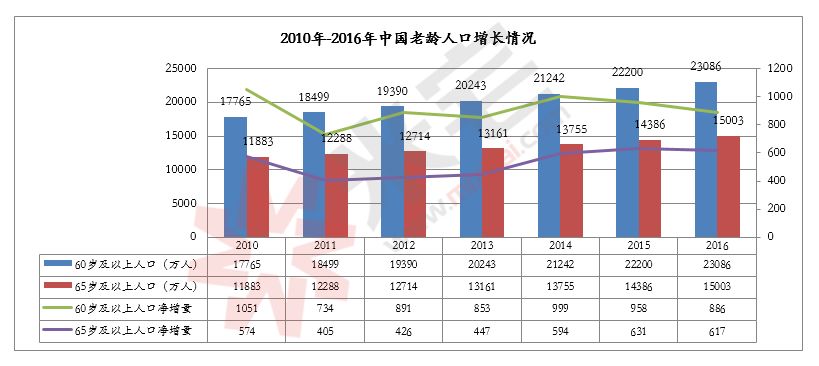 中国60岁以上的老人有多少人口_中国60岁以上老人占比(2)