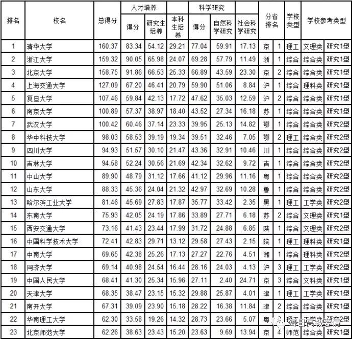 2020武书连大学排行榜_武书连2020年中国大学排行榜发布 清华连续5年第一