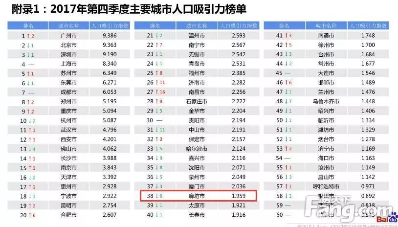 廊坊人口流入_廊坊地图