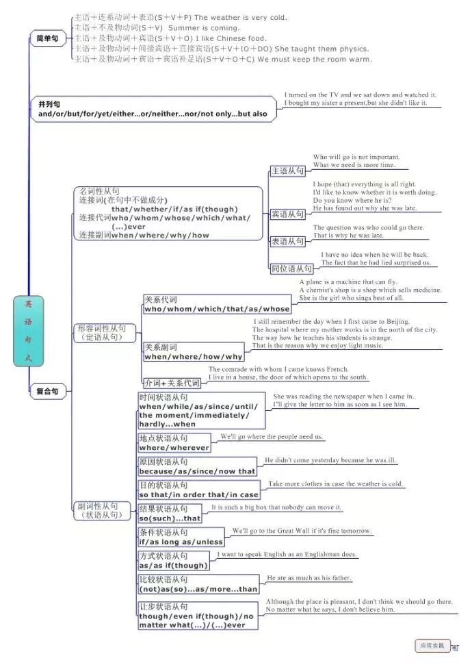 英语思维导图汇总,一网打尽英语单词,介词和句型!