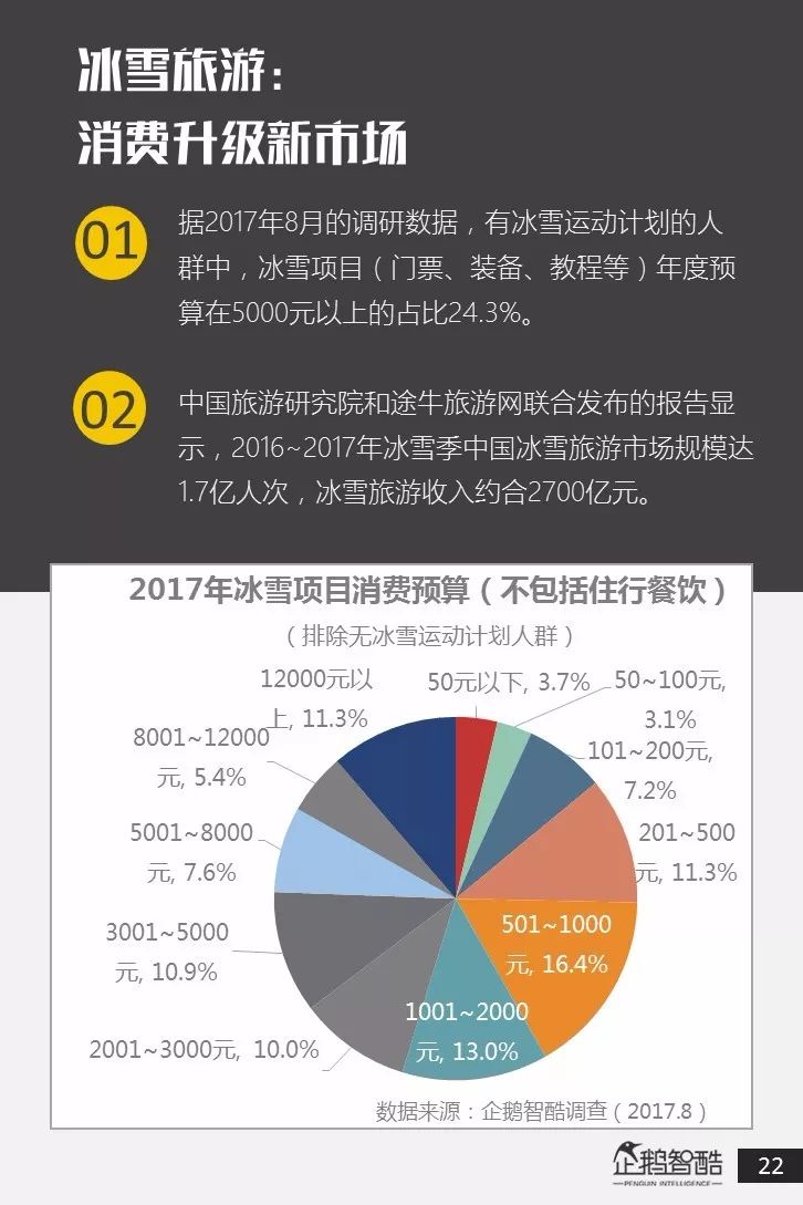 冰雪经济遇上奥运周期中国冰雪人群潜在用户调研报告