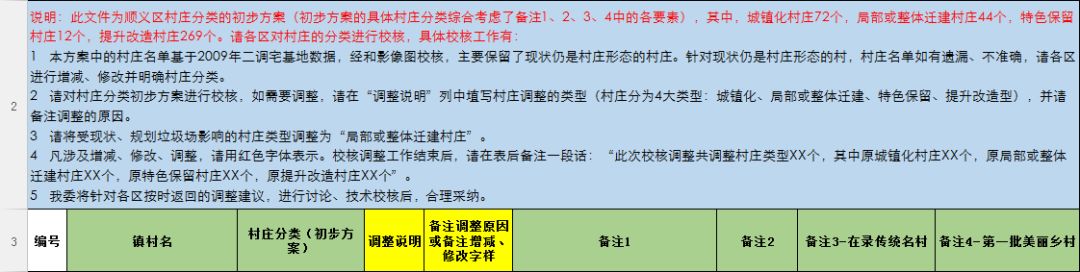 村庄布局规划框架,并形成了春装分类初步方案,涉及顺义城镇化村庄72个