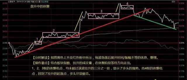 股市多年实战,分时图买入技巧!(附图解析)