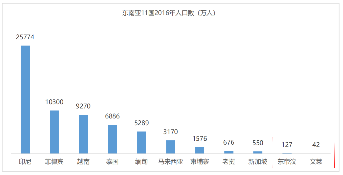 关于东南亚的2016年人口数和人均gdp情况,东帝汶与文莱人口数量过少