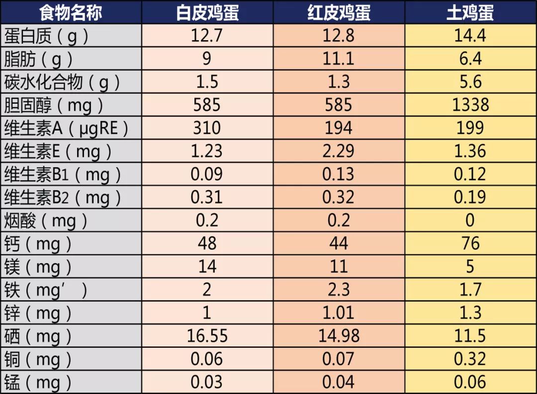 和《中国食物成分表2004》由上表可以看到,不同颜色的鸡蛋之前的营养